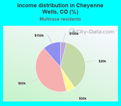 Income distribution in Cheyenne Wells, CO (%)