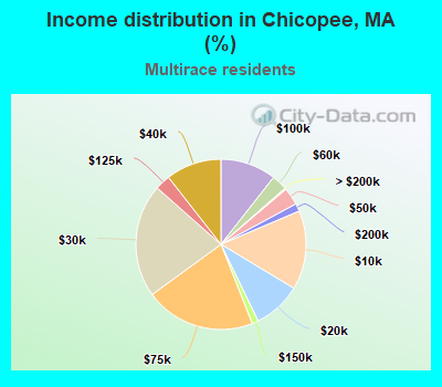 Income distribution in Chicopee, MA (%)