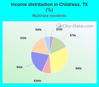 Income distribution in Childress, TX (%)