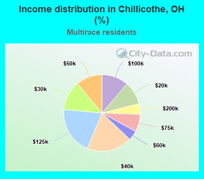 Income distribution in Chillicothe, OH (%)
