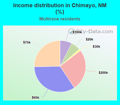 Income distribution in Chimayo, NM (%)