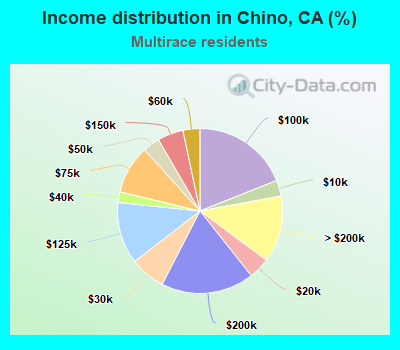 Income distribution in Chino, CA (%)