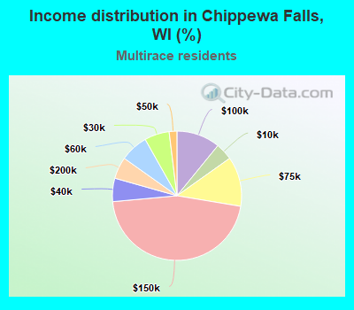 Income distribution in Chippewa Falls, WI (%)