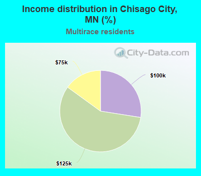 Income distribution in Chisago City, MN (%)