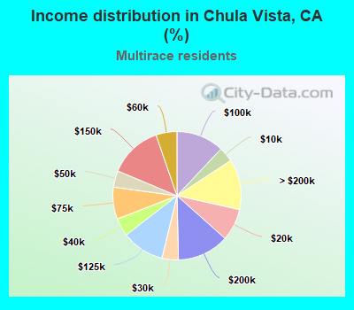 Income distribution in Chula Vista, CA (%)