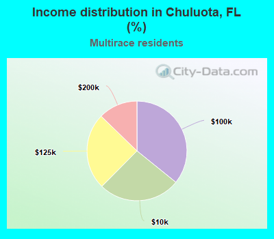 Income distribution in Chuluota, FL (%)