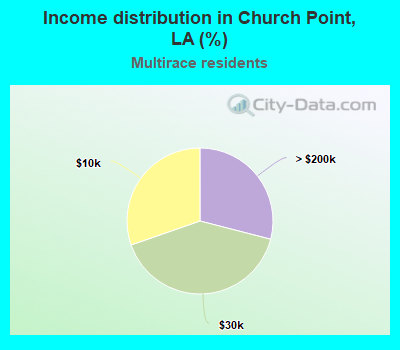 Income distribution in Church Point, LA (%)