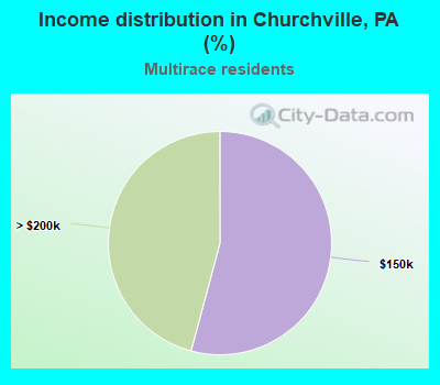 Income distribution in Churchville, PA (%)