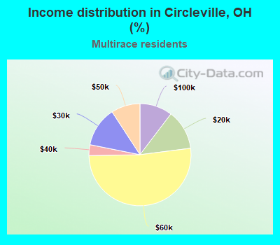 Income distribution in Circleville, OH (%)