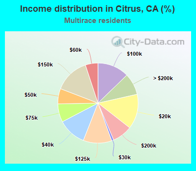 Income distribution in Citrus, CA (%)