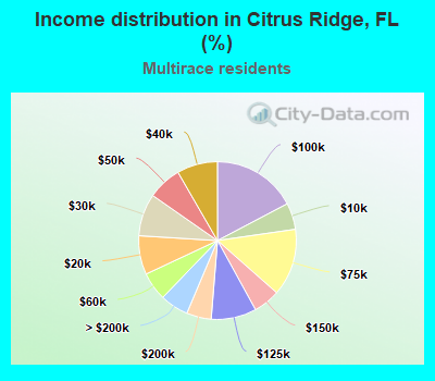 Income distribution in Citrus Ridge, FL (%)