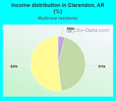Income distribution in Clarendon, AR (%)