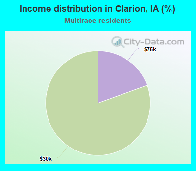 Income distribution in Clarion, IA (%)