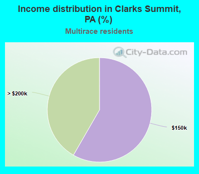 Income distribution in Clarks Summit, PA (%)