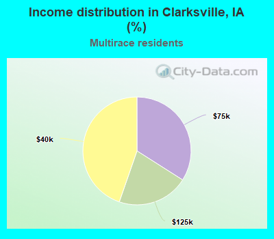 Income distribution in Clarksville, IA (%)