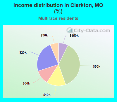 Income distribution in Clarkton, MO (%)