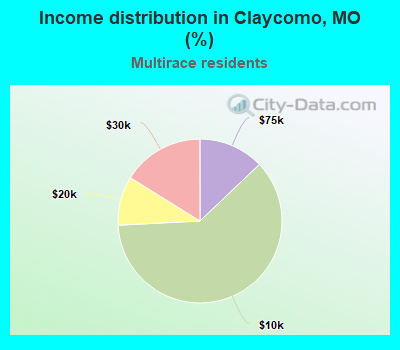 Income distribution in Claycomo, MO (%)