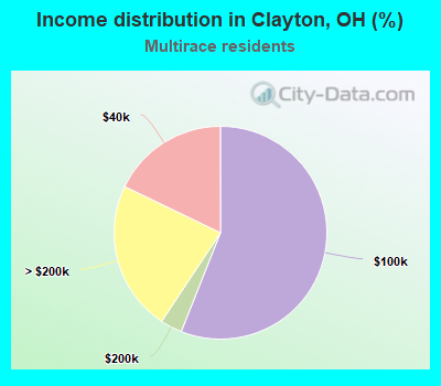 Income distribution in Clayton, OH (%)