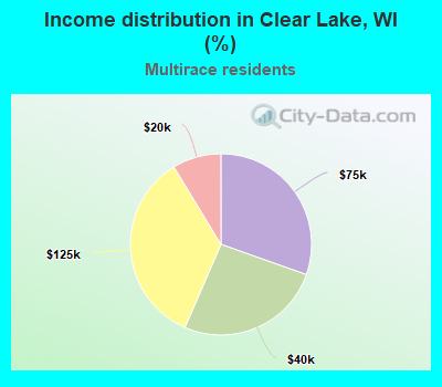 Income distribution in Clear Lake, WI (%)