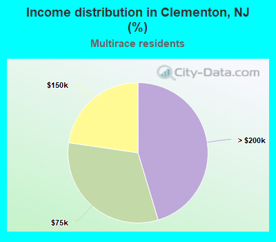 Income distribution in Clementon, NJ (%)