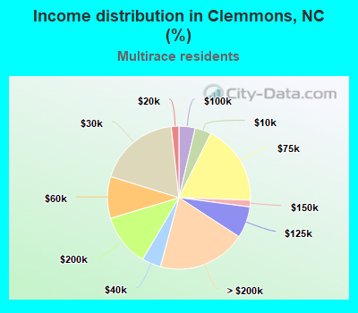 Income distribution in Clemmons, NC (%)