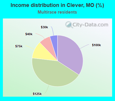 Income distribution in Clever, MO (%)