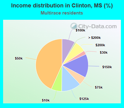 Income distribution in Clinton, MS (%)