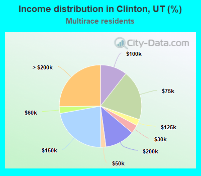 Income distribution in Clinton, UT (%)