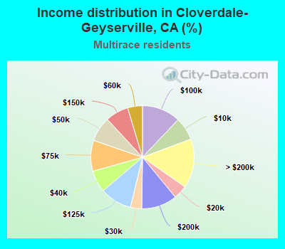 Income distribution in Cloverdale-Geyserville, CA (%)