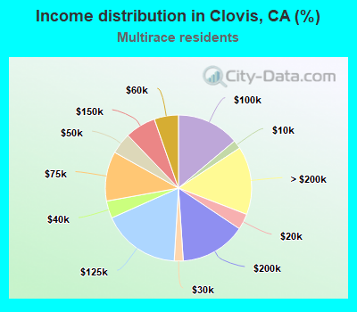 Income distribution in Clovis, CA (%)