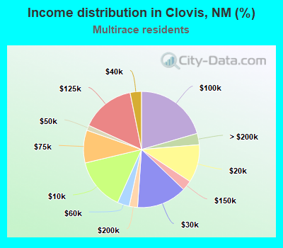 Income distribution in Clovis, NM (%)