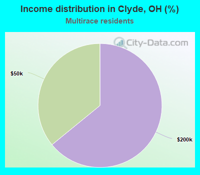 Income distribution in Clyde, OH (%)