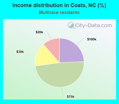 Income distribution in Coats, NC (%)