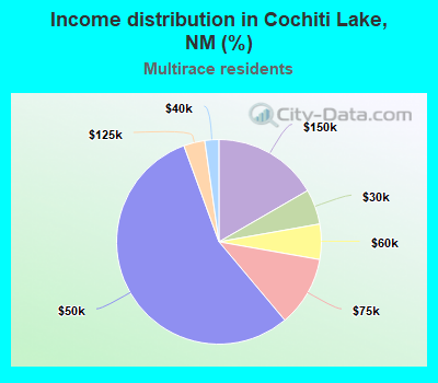 Income distribution in Cochiti Lake, NM (%)