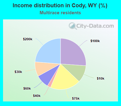 Income distribution in Cody, WY (%)