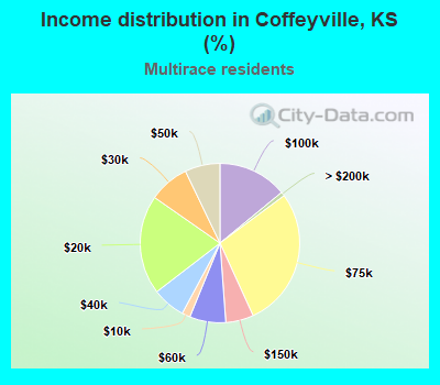 Income distribution in Coffeyville, KS (%)
