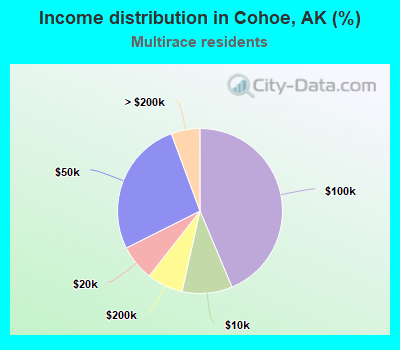 Income distribution in Cohoe, AK (%)