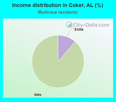 Income distribution in Coker, AL (%)