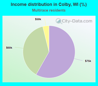 Income distribution in Colby, WI (%)