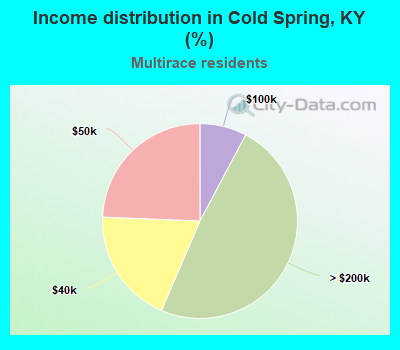 Income distribution in Cold Spring, KY (%)
