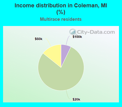 Income distribution in Coleman, MI (%)
