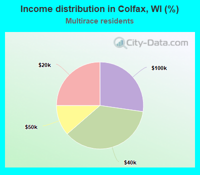 Income distribution in Colfax, WI (%)
