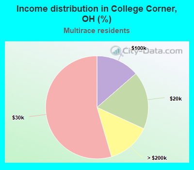 Income distribution in College Corner, OH (%)