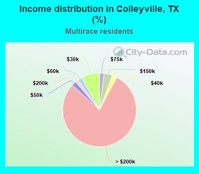 Income distribution in Colleyville, TX (%)