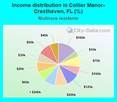 Income distribution in Collier Manor-Cresthaven, FL (%)