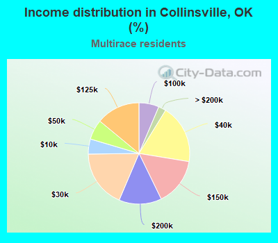 Income distribution in Collinsville, OK (%)