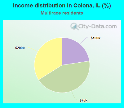 Income distribution in Colona, IL (%)