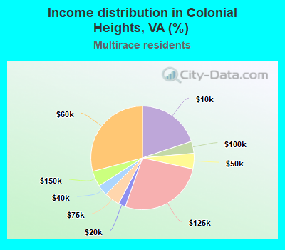 Income distribution in Colonial Heights, VA (%)