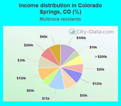 Income distribution in Colorado Springs, CO (%)