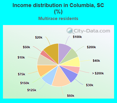 Income distribution in Columbia, SC (%)